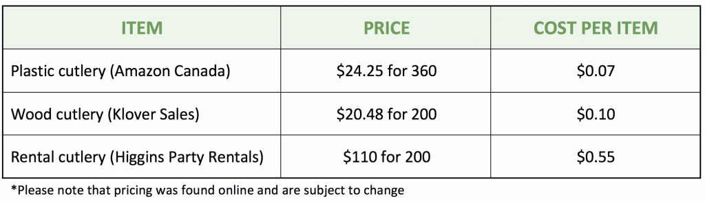 Pricing comparison table between single use plastic cutlery versus compostable options versus reusable rentals